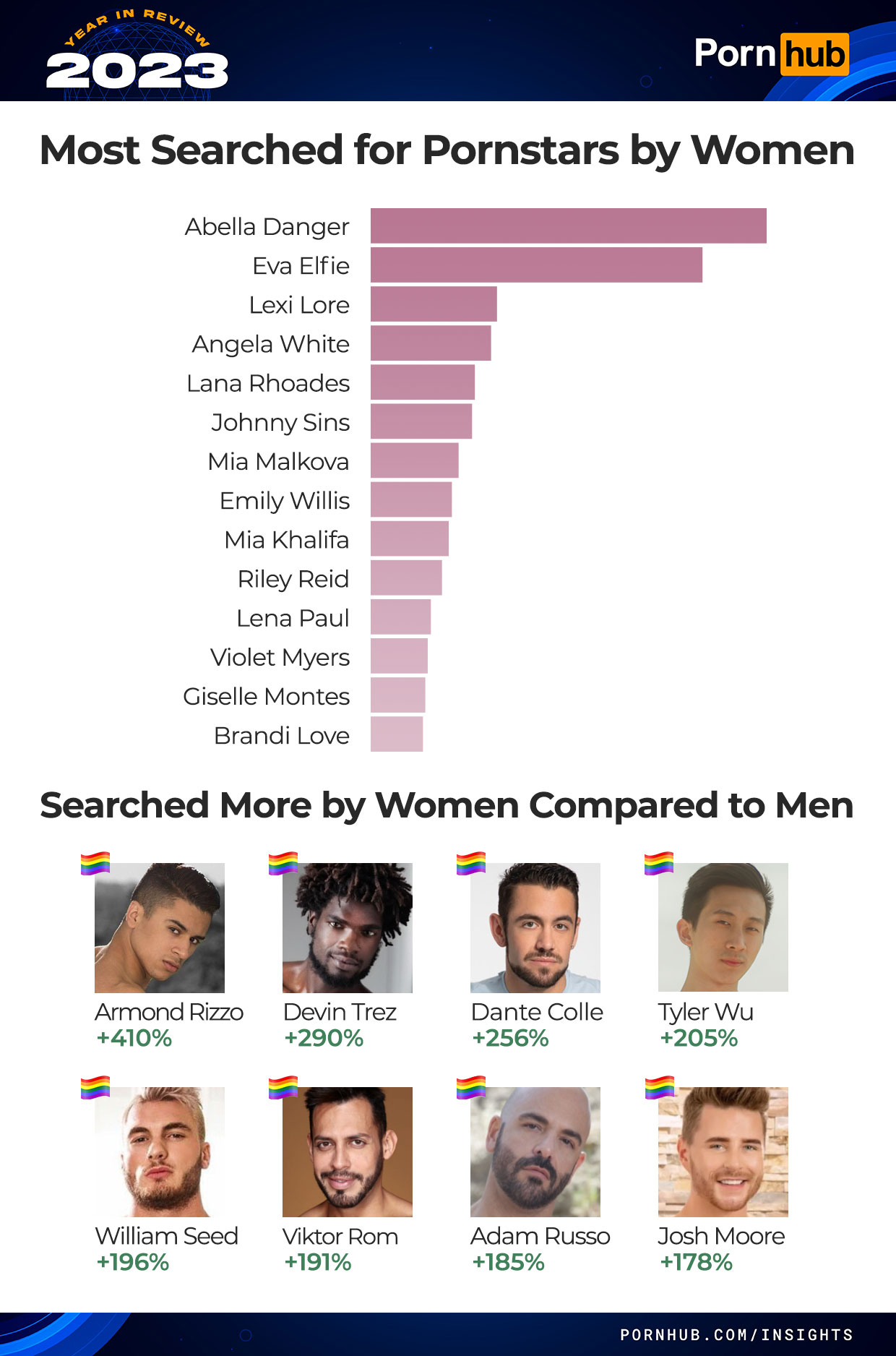 Most popular pornstar 2023
