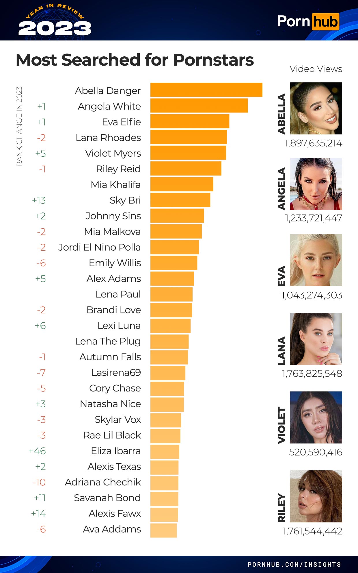 Most popular pornstar 2023