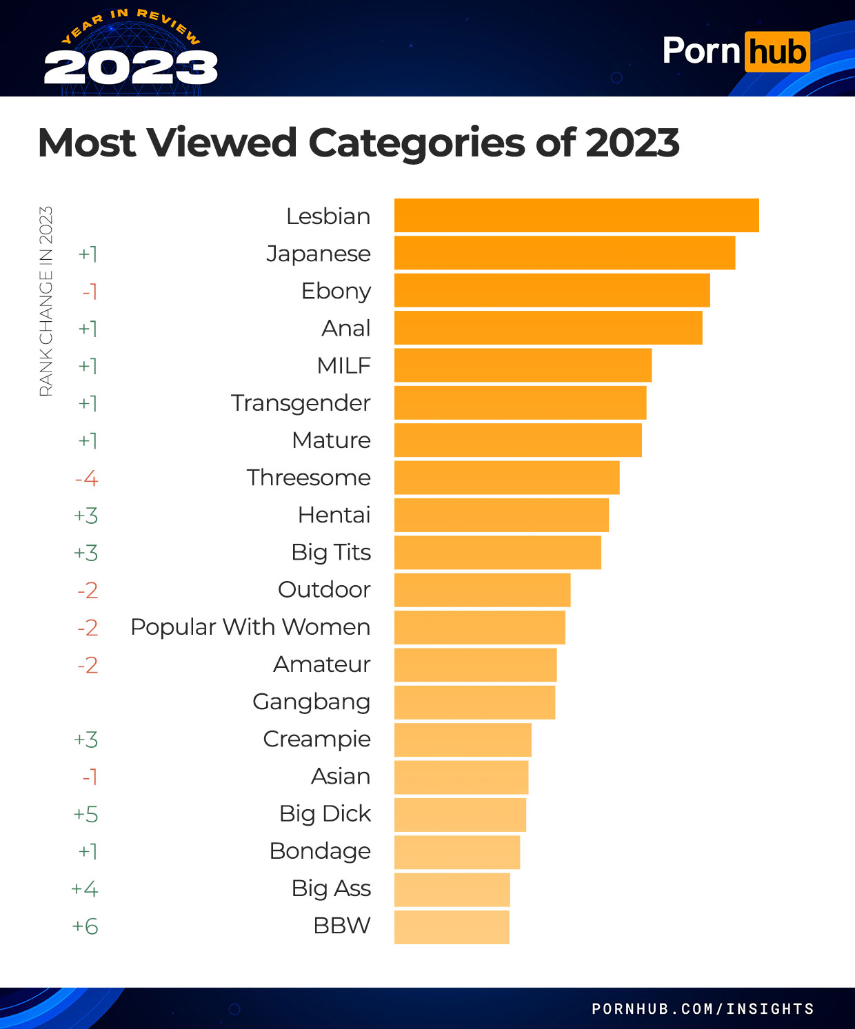 Anal Sex Popularity - 2023 Year in Review - Pornhub Insights